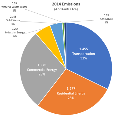 2014 Community-wide GHG Emissions, Washoe County